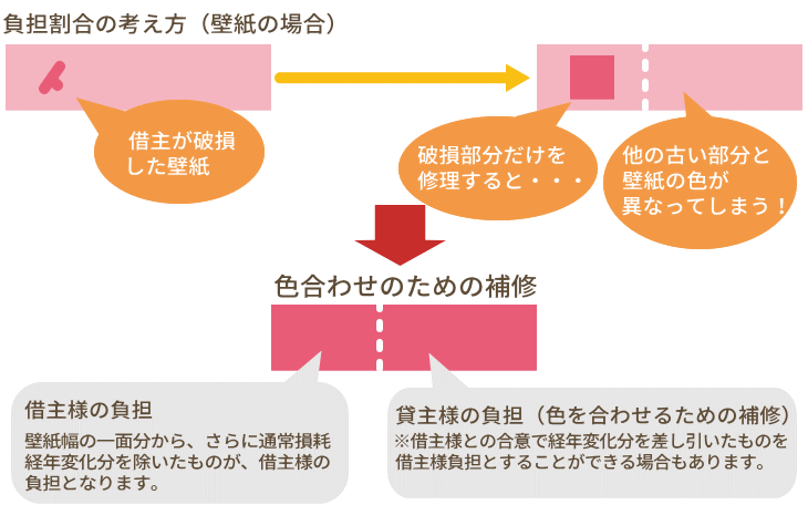 負担割合の考え方（壁紙の場合）