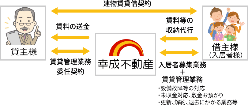 借主、幸成不動産、貸主