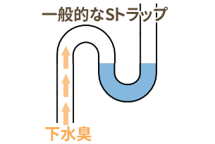 一般的なSトラップ