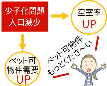 ペット可物件をもっとくださ～い