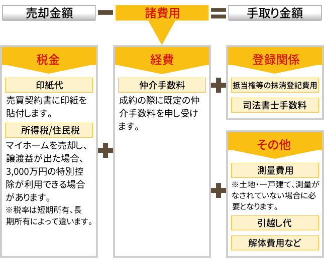 税金や仲介手数料などの諸費用