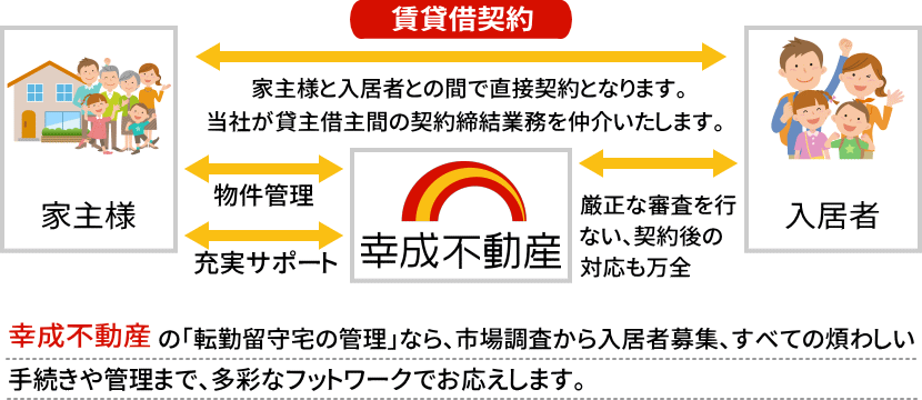 賃貸借契約